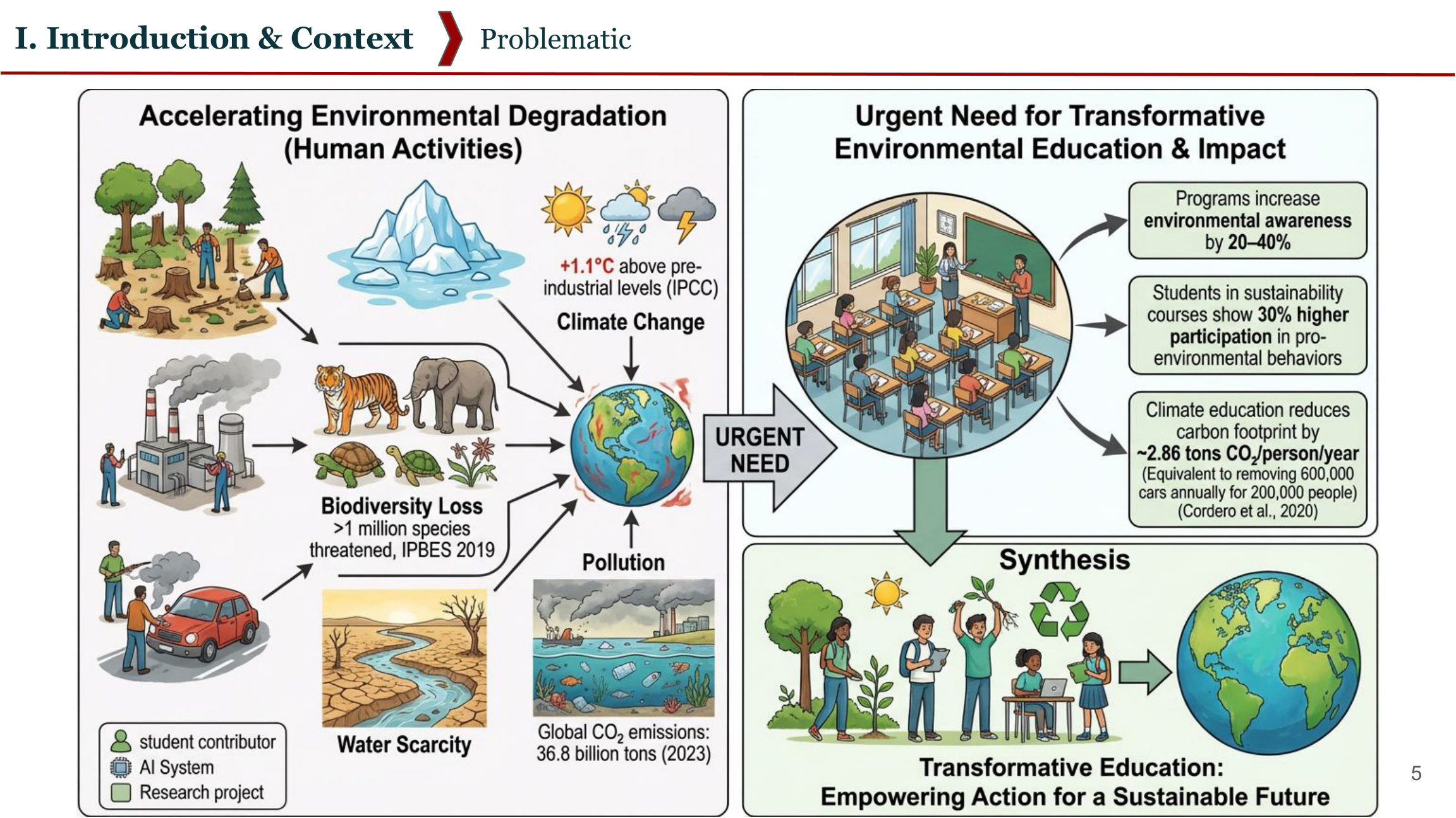Accelerating Environmental Degradation and the Urgent Need for Transformative Environmental Education